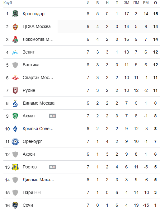 Турнирная таблица РПЛ 