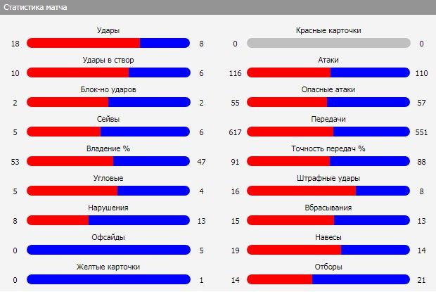 Статистика матча Бразилия - Южная Корея.jpg