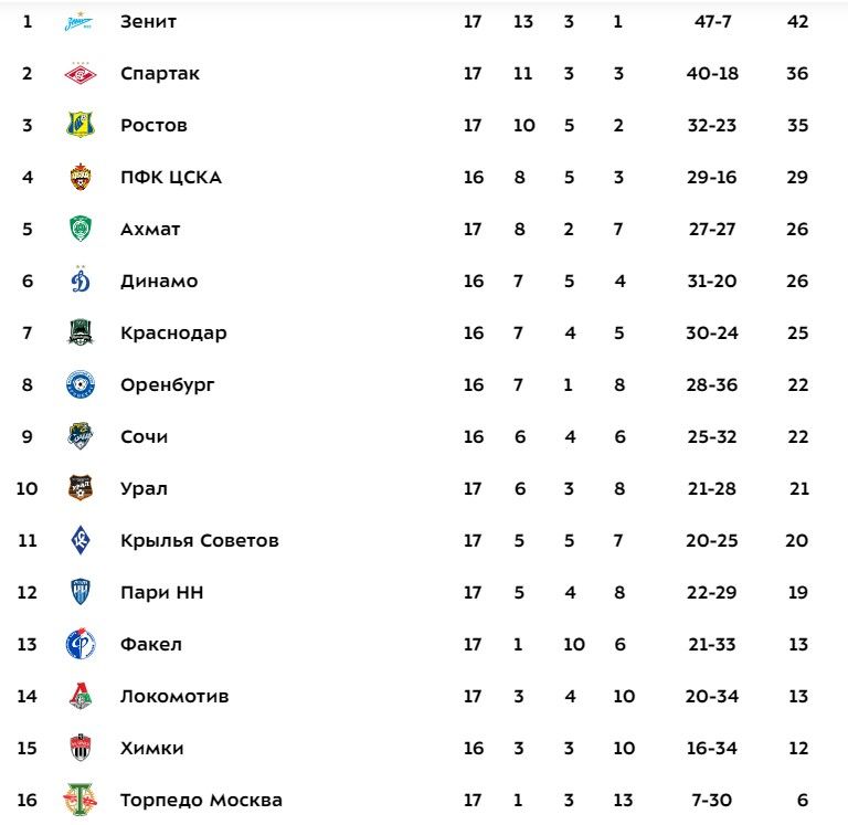Турнирная таблица Мир РПЛ после 17-го тура