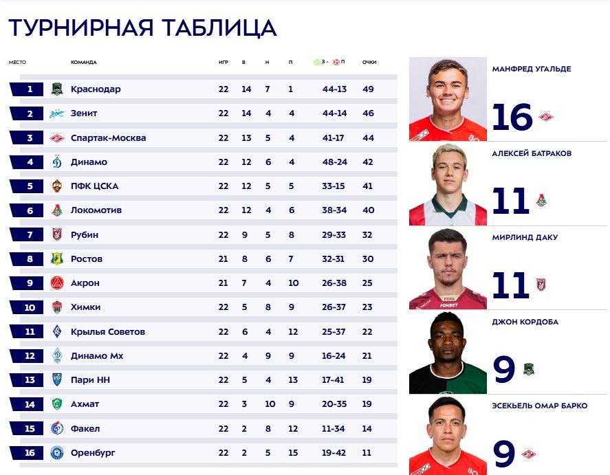 Турнирная таблица