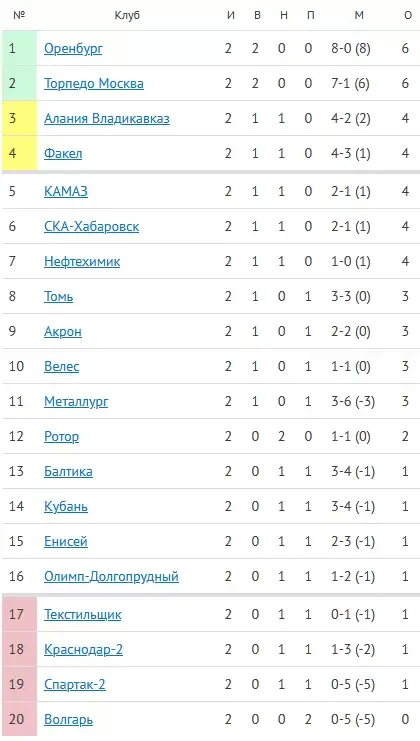 Таблица ФНЛ 2021/22 - 2-й тур