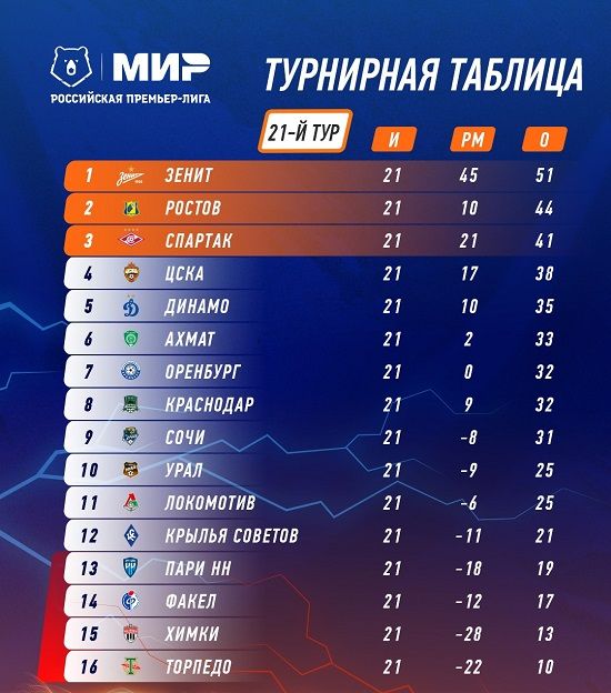 Турнирная таблица Мир РПЛ после 22-го тура