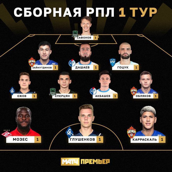 Ни один игрок «Зенита» не попал в символическую сборную 1-го тура РПЛ