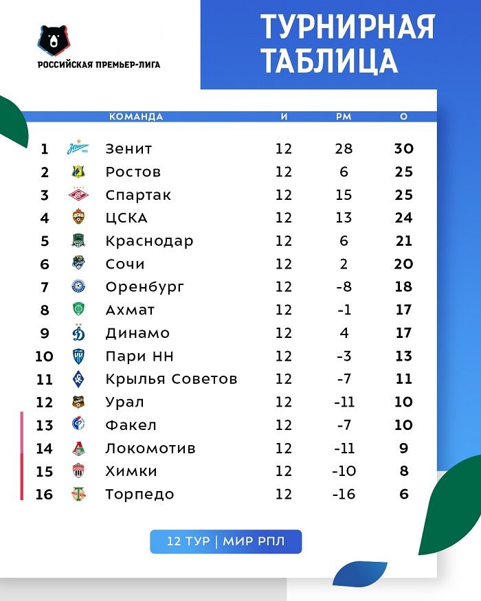 Турнирная таблица Мир РПЛ перед 13-м туром