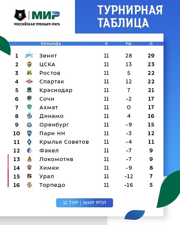 Турнирная таблица Мир РПЛ перед 12-м туром