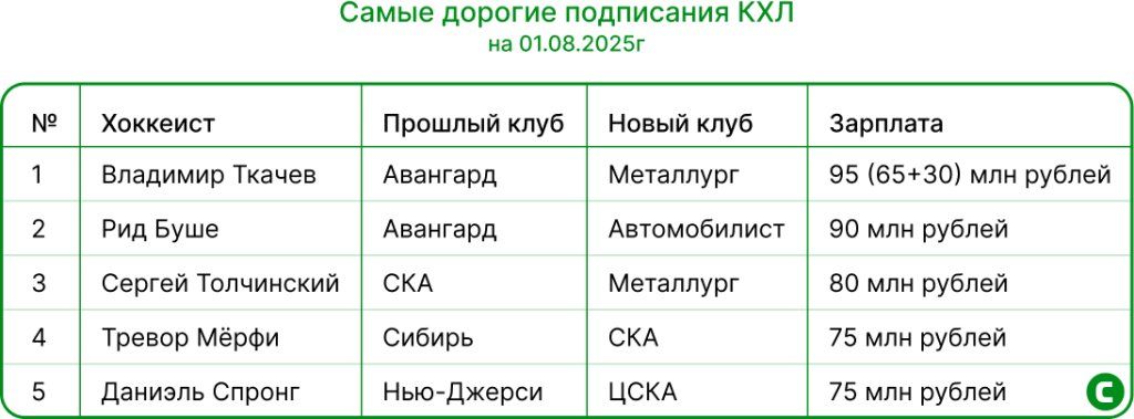 Самые дорогие подписания КХЛ.jpg