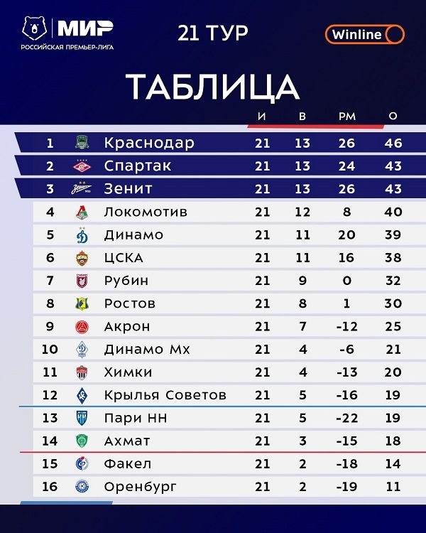 Турнирная таблица Мир РПЛ 2024/25 после 21-го тура