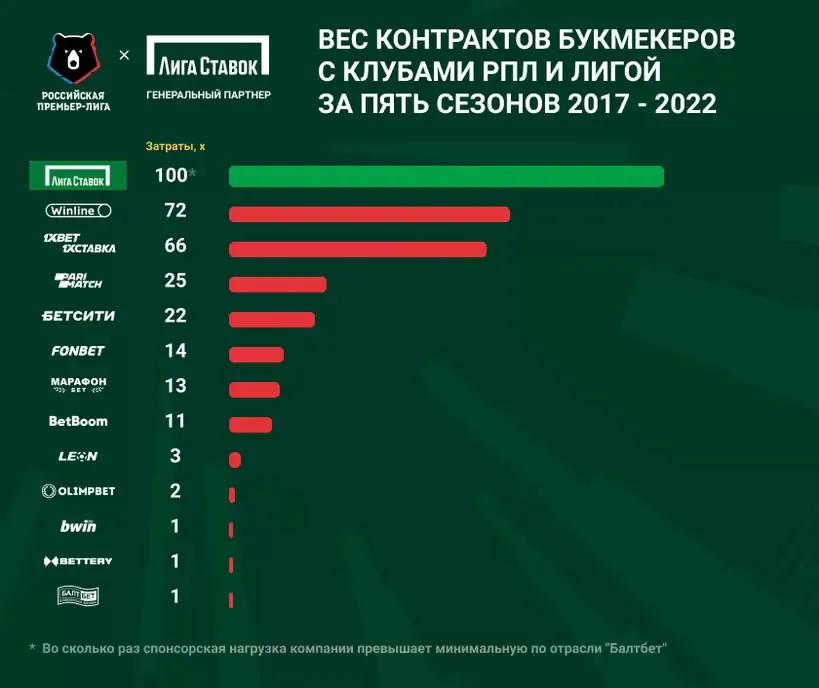 Инфографика букмекеры Лига Ставок 4