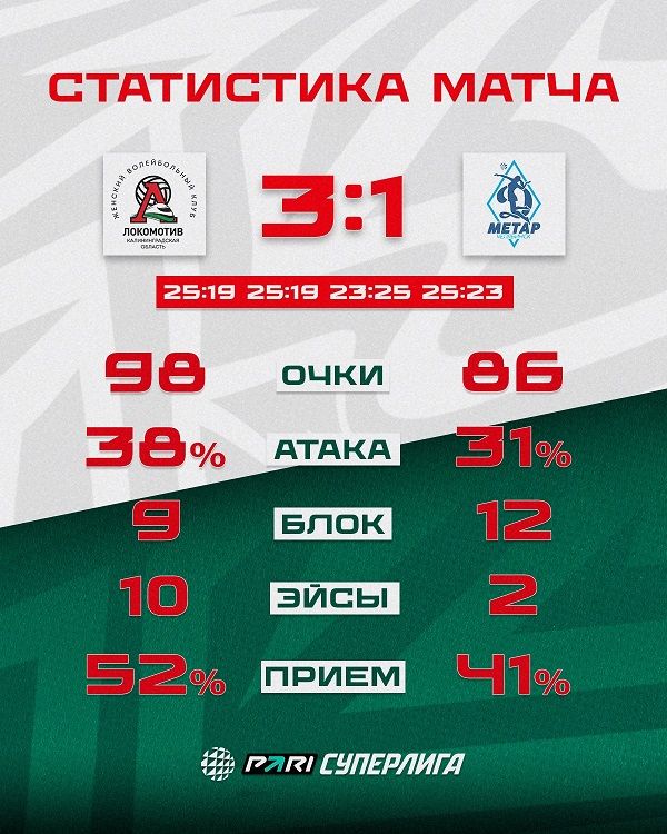 Статистика волейбольного матча между «Локомотивом» и «Динамо Метар»