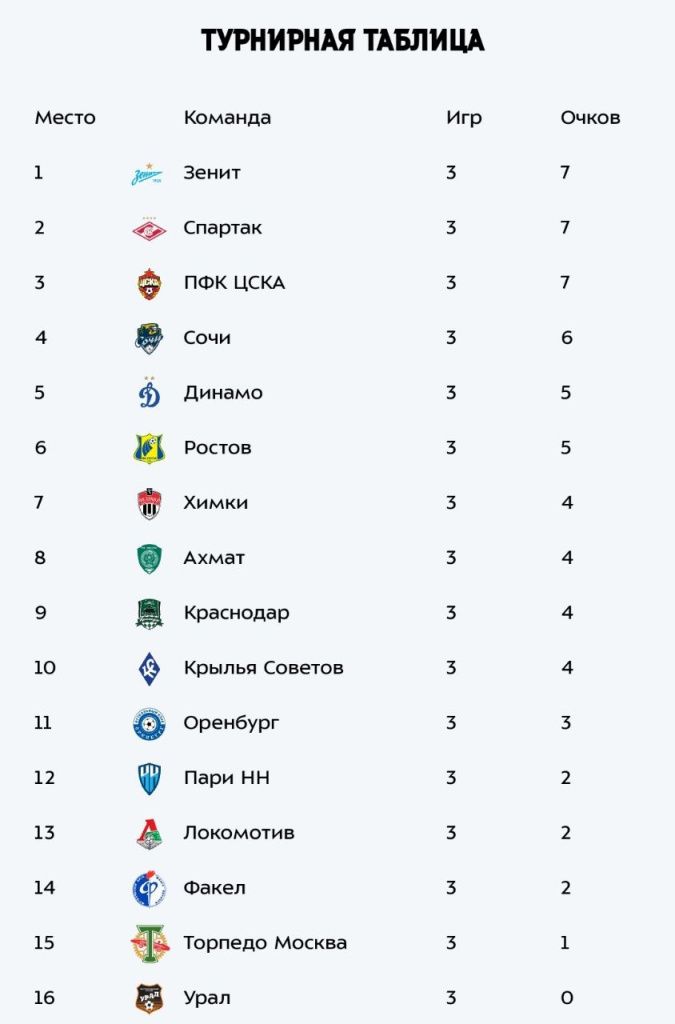 Турнирная таблица Мир РПЛ после 3-го тура