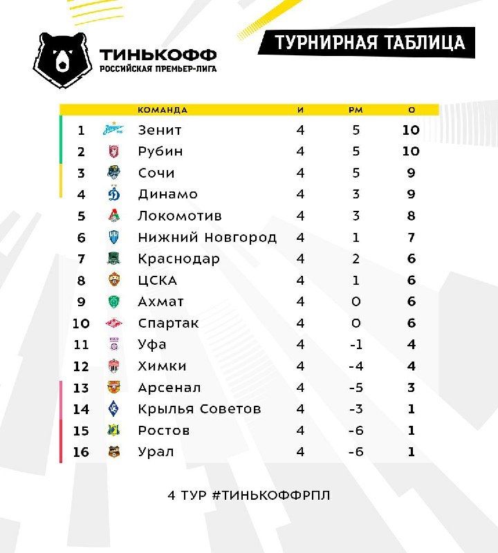 Турнирная таблица РПЛ перед пятым туром