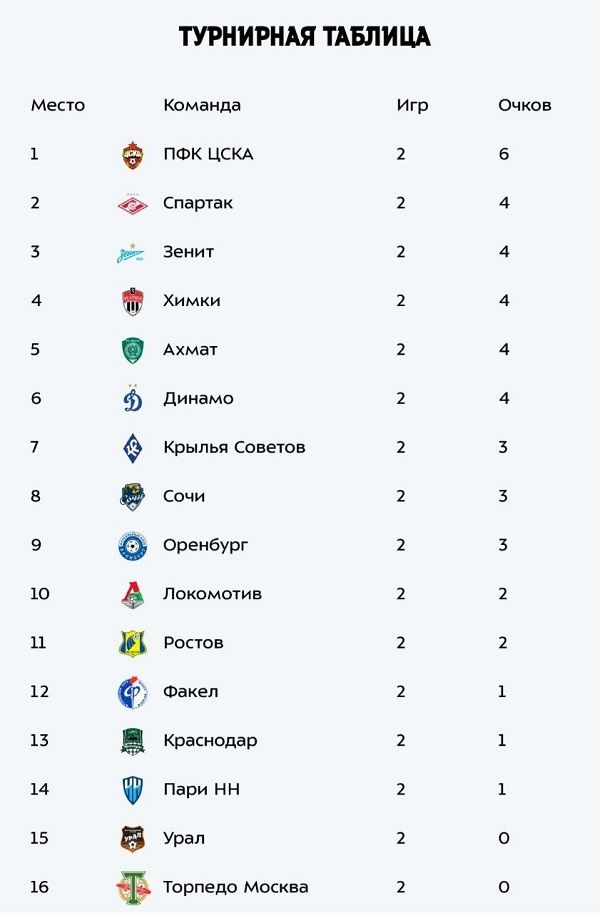 Турнирная таблица Мир РПЛ после 2-го тура
