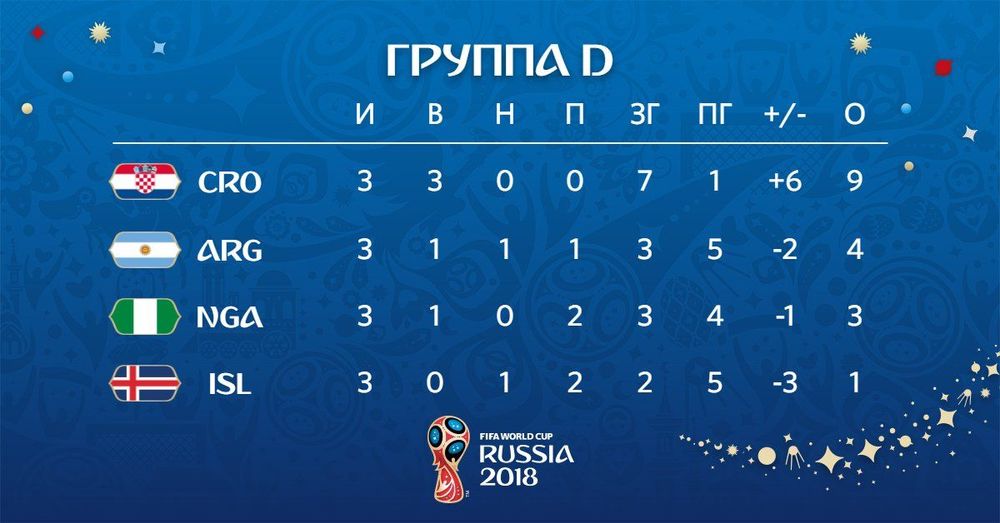Хорватия обыграла Исландию и завершила групповой этап с 9 очками