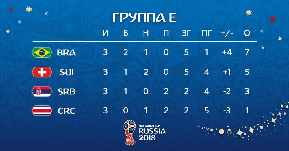 Бразилия обыграла Сербию и финишировала в группе первой, сербы покидают ЧМ