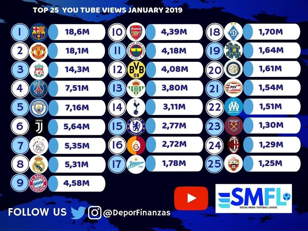 Клубные каналы «Зенита» и ЦСКА - в январском топ-25 по просмотрам на You Tube