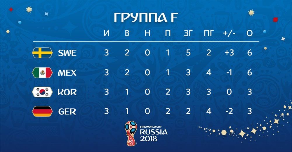 Южная Корея — Германия: Чемпионы мира проиграли и вылетели из турнира