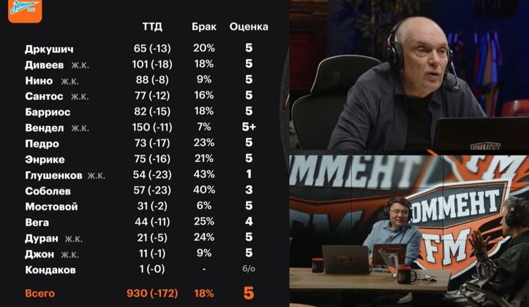 Бубнов поставил оценки игрокам «Зенита» за игру в матче с «Локомотивом»: у Соболева «три», у Глушенкова - «кол» 