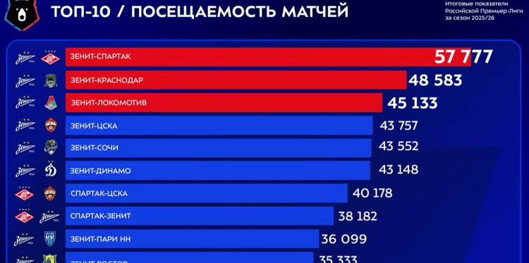 9 матчей «Зенита» вошли в топ-10 по посещаемости в прошлом сезоне РПЛ