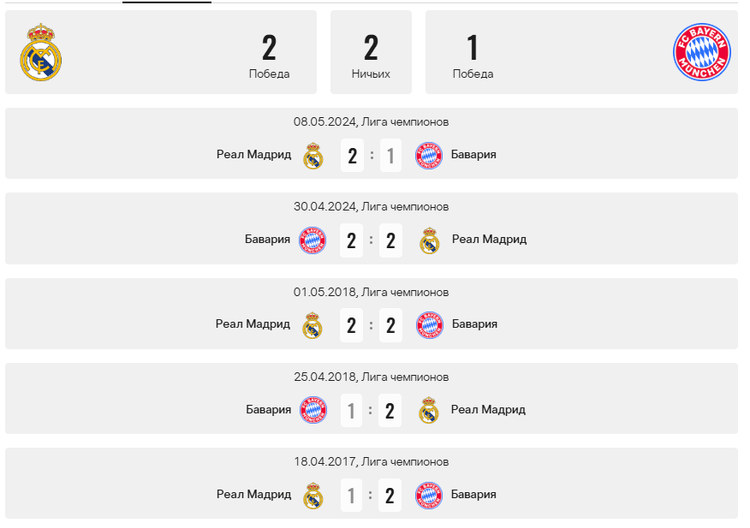 История личных встреч Реал (Мадрид) - Бавария