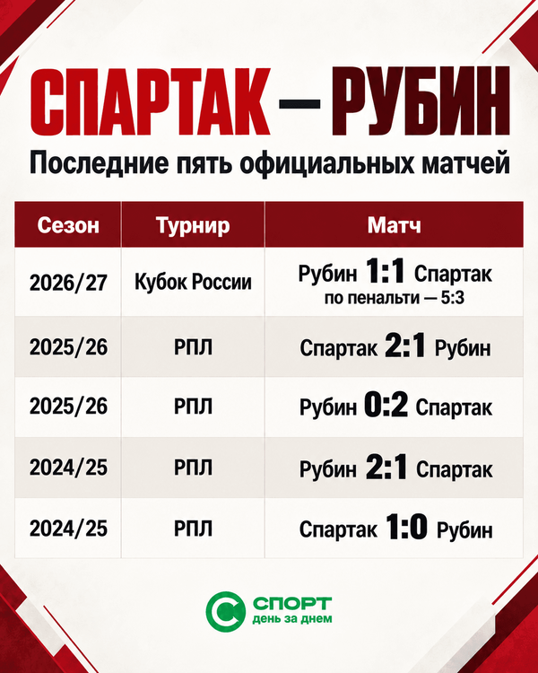 Матчи Спартака и Рубина