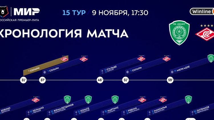 Браво, Солари! Победа «Спартака» над «Ахматом» статистически обоснована