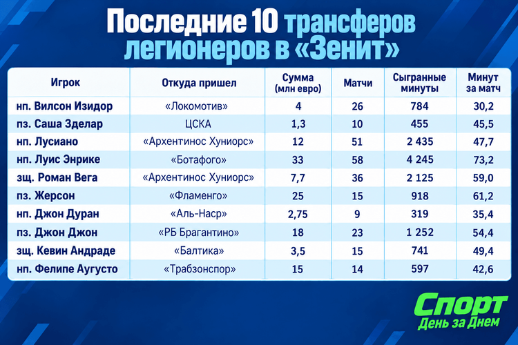 Последние 10 трансферов легионеров в «Зенит».png