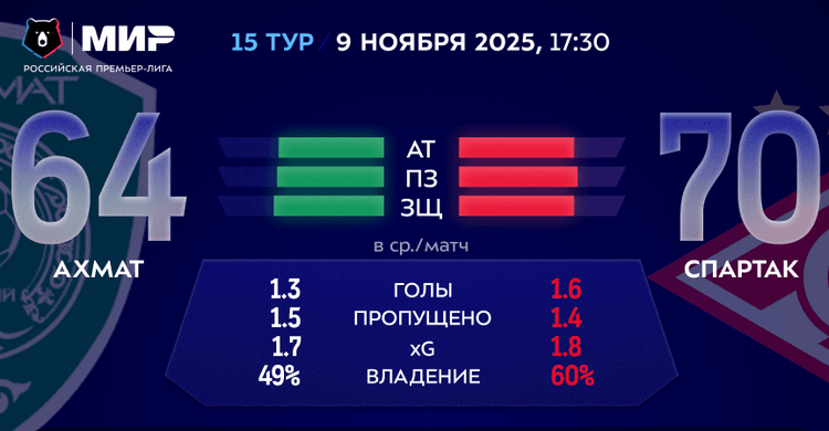«Ахмат» - «Спартак». Лучший матч 15-го тура РПЛ