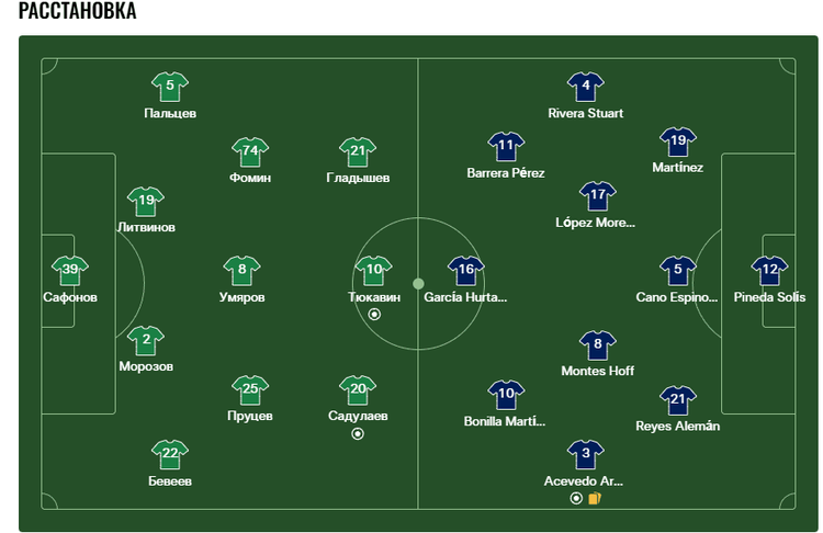 Составы на матч Россия - Никарагуа