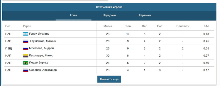 Статистика игроков