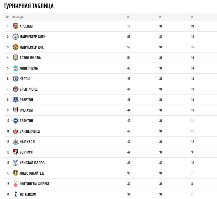 Таблица АПЛ после 31 тура
