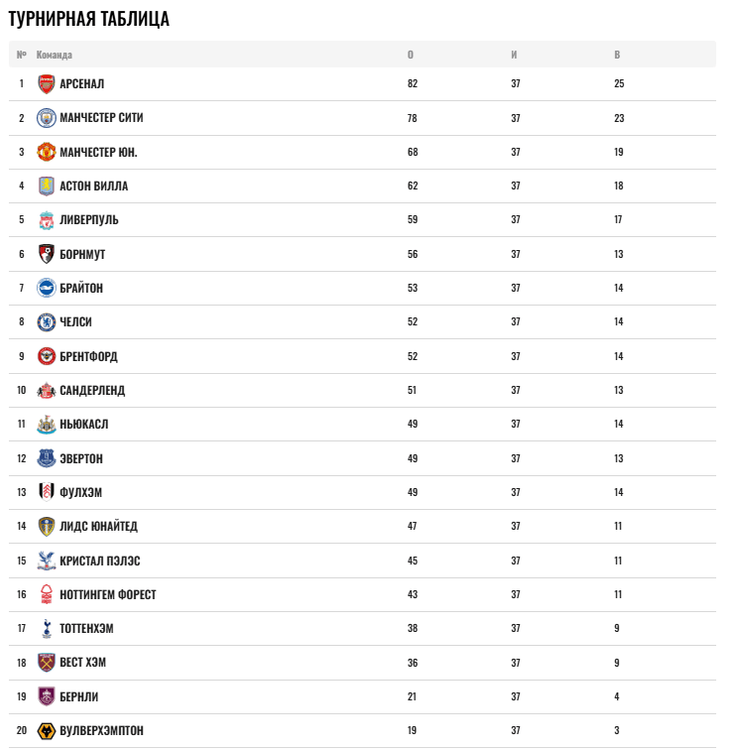 Таблица АПЛ после 37 туров.png