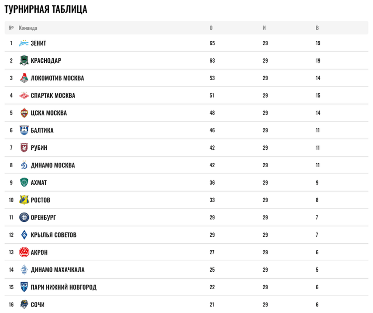 Таблица РПЛ после 29 туров.png