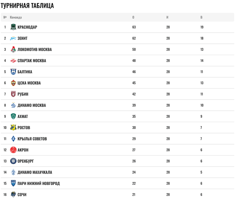Таблица после 28 туров