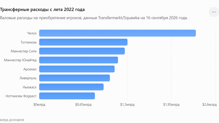 Трансферные расходы с лета 2022 года (1).png