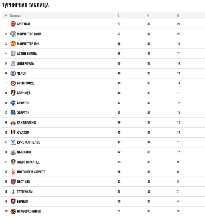 Турнирная таблица АПЛ