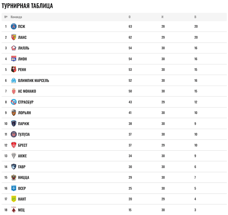 Турнирная таблица Лиги 1