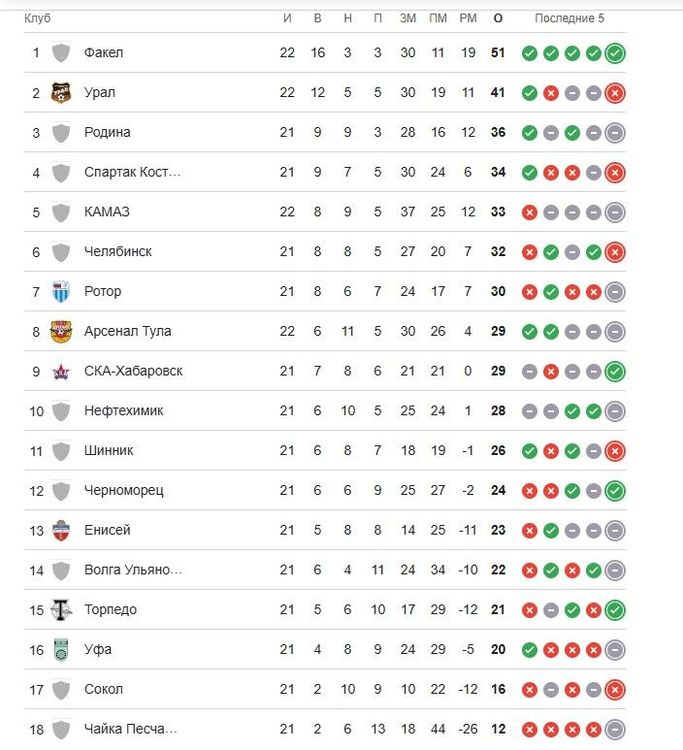 Турнирная таблица Первой лиги (Лига PARI)