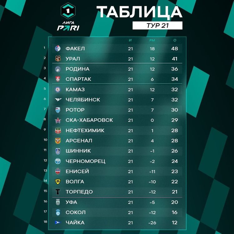 Турнирная таблица Первой лиги (Лига PARI)