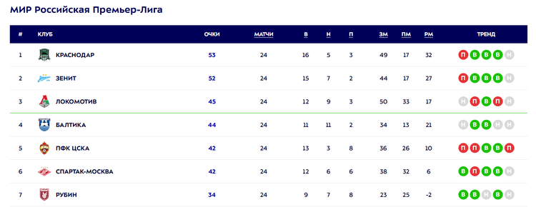 Турнирная таблица РПЛ.png