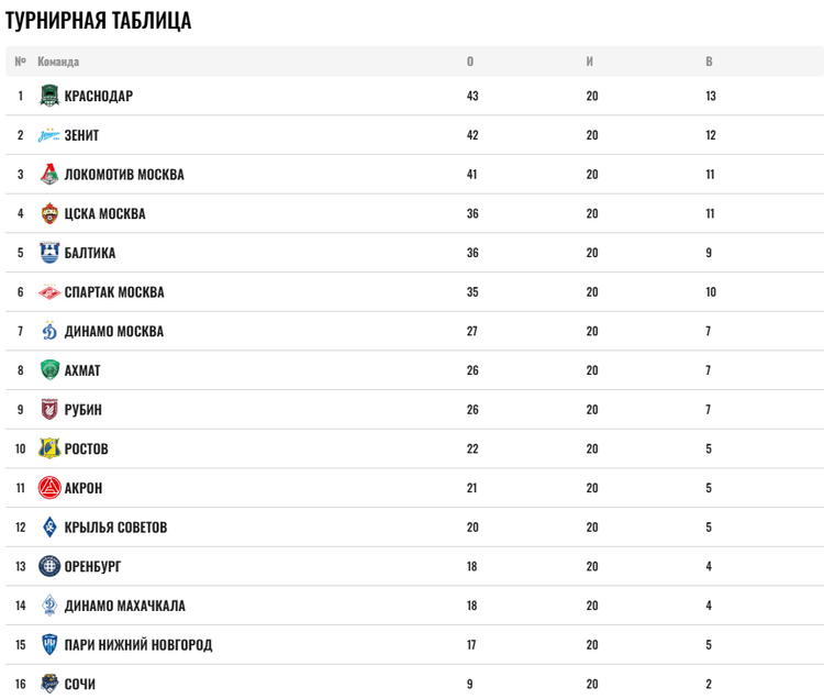 Турнирная таблица РПЛ после 20 туров