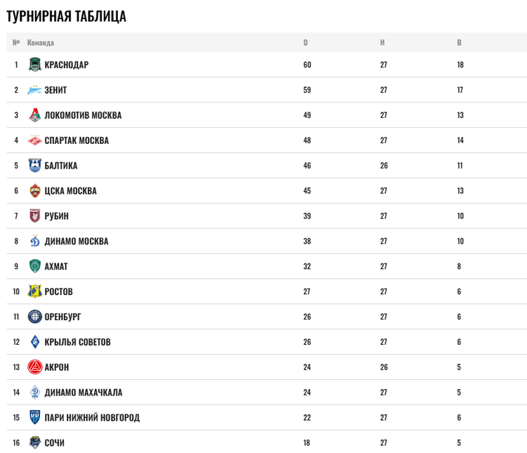 Турнирная таблица РПЛ после 27 туров