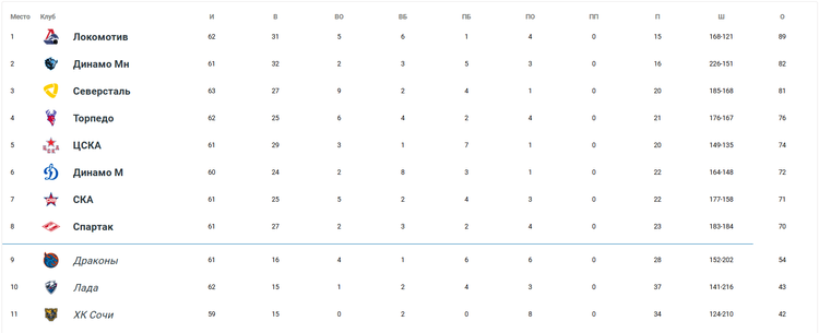 Турнирная таблица Запада