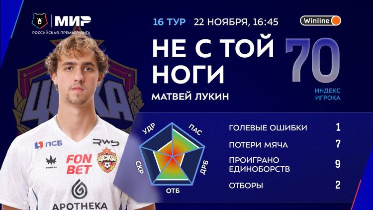 Армейская оборона дала трещину. Разбираем на цифрах, как «Спартак» обыграл ЦСКА