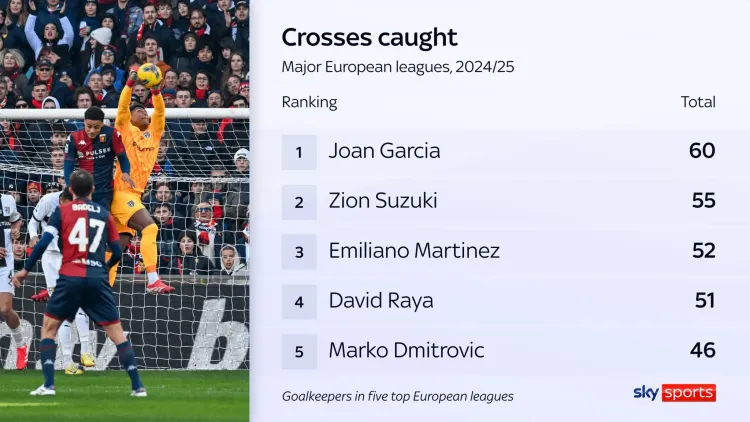 skysports-zion-suzuki-crosses-caught_6967941 (1).webp